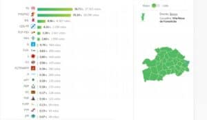 PS vence em Famalicão